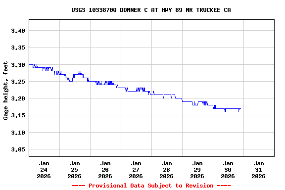 Graph of  Gage height, feet