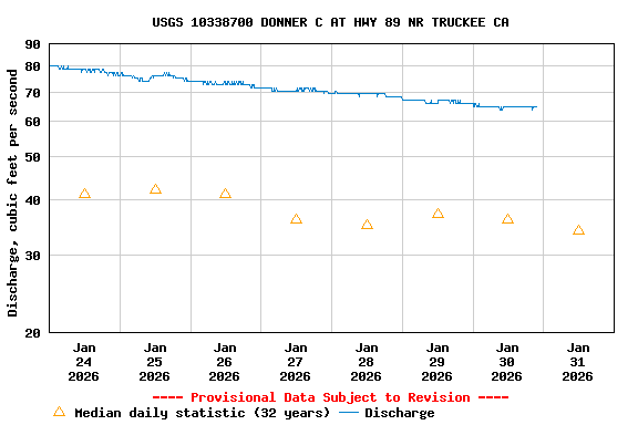 Graph of  Discharge, cubic feet per second