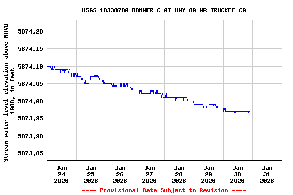 Graph of  Stream water level elevation above NAVD 1988, in feet