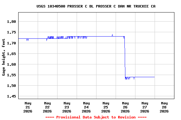 Graph of  Gage height, feet