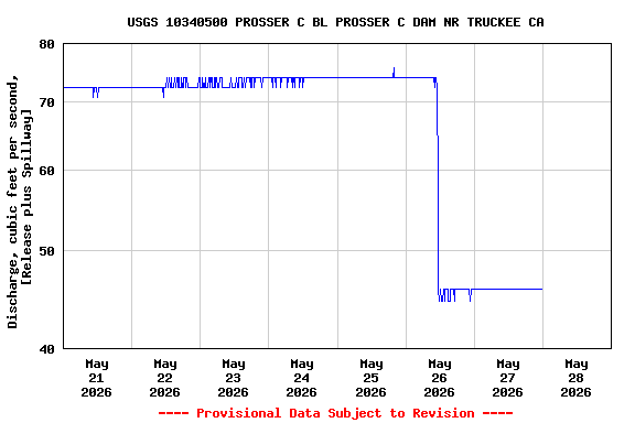 Graph of  Discharge, cubic feet per second, [Release plus Spillway]