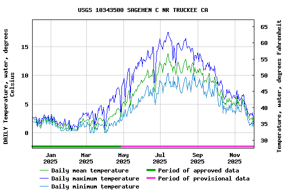Graph of DAILY Temperature, water, degrees Celsius