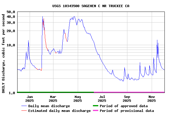 Graph of DAILY Discharge, cubic feet per second