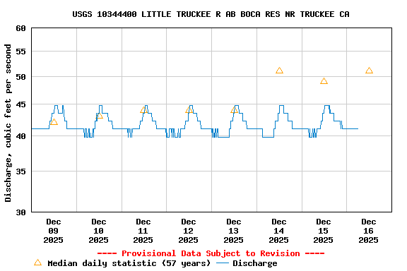 Graph of  Discharge, cubic feet per second