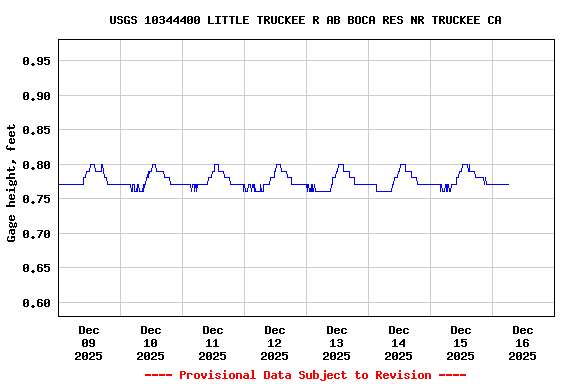 Graph of  Gage height, feet