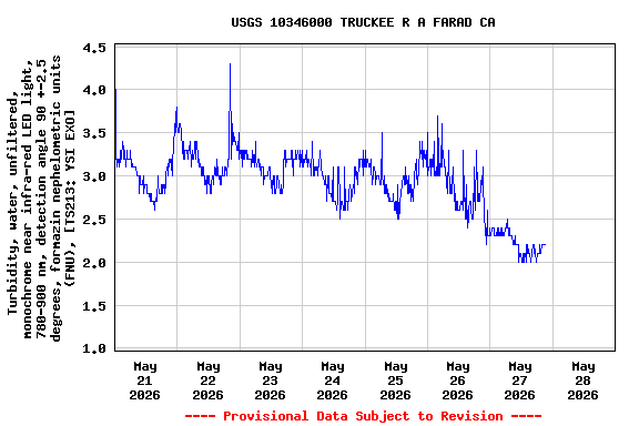 Graph of 