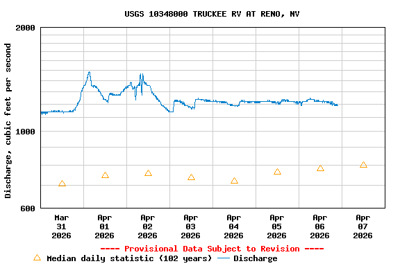 Graph of  Discharge, cubic feet per second