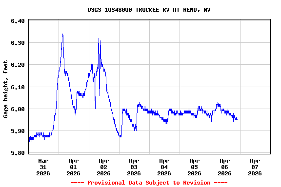 Graph of  Gage height, feet