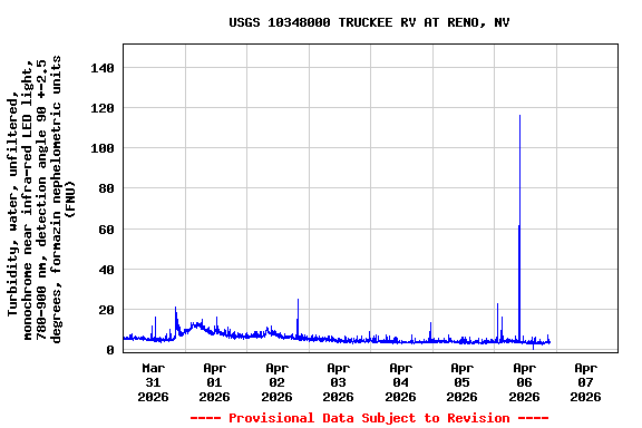 Graph of  Turbidity, water, unfiltered, monochrome near infra-red LED light, 780-900 nm, detection angle 90 +-2.5 degrees, formazin nephelometric units (FNU)