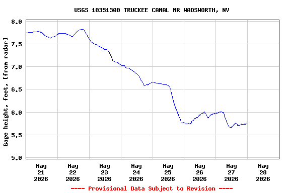 Graph of  Gage height, feet, [from radar]