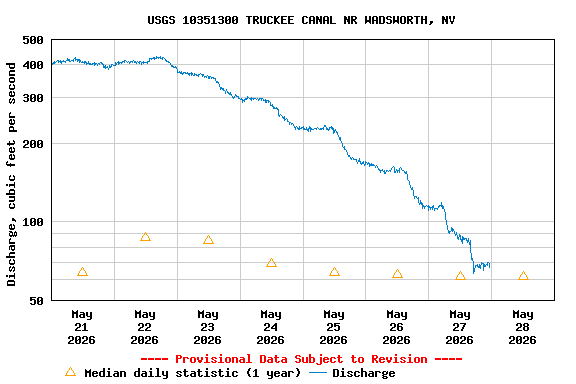 Graph of  Discharge, cubic feet per second