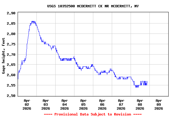 Graph of  Gage height, feet