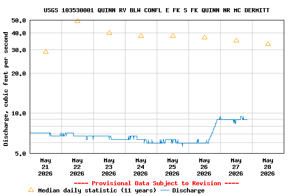 Graph of  Discharge, cubic feet per second