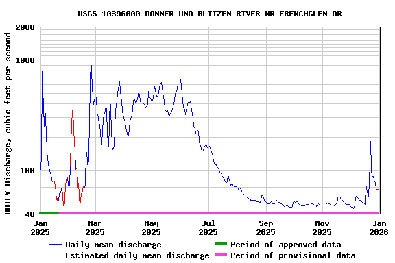 Graph of DAILY Discharge, cubic feet per second