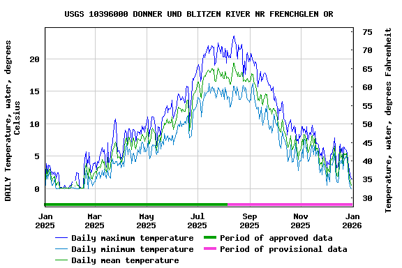 Graph of DAILY Temperature, water, degrees Celsius