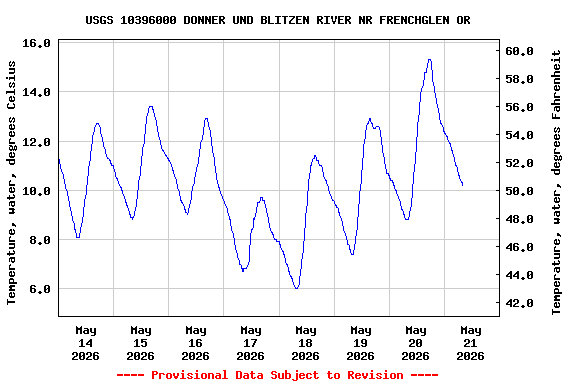 Graph of  Temperature, water, degrees Celsius