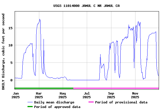 Graph of DAILY Discharge, cubic feet per second