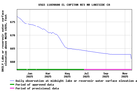 Graph of DAILY Lake or reservoir water surface elevation above NGVD 1929, feet