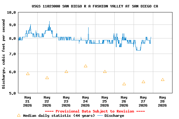 Graph of  Discharge, cubic feet per second