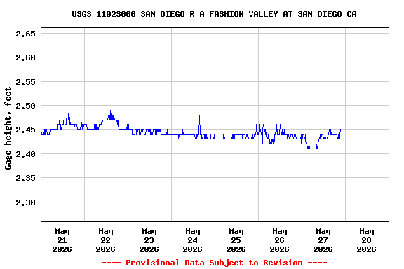 Graph of  Gage height, feet