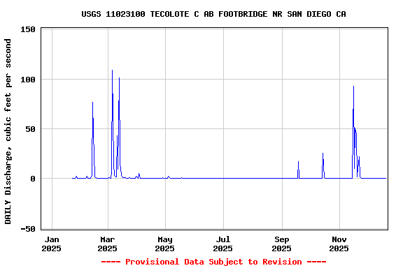 Graph of DAILY Discharge, cubic feet per second
