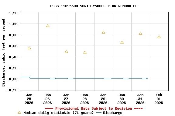 Graph of  Discharge, cubic feet per second