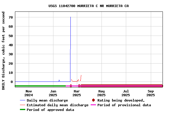 Graph of DAILY Discharge, cubic feet per second