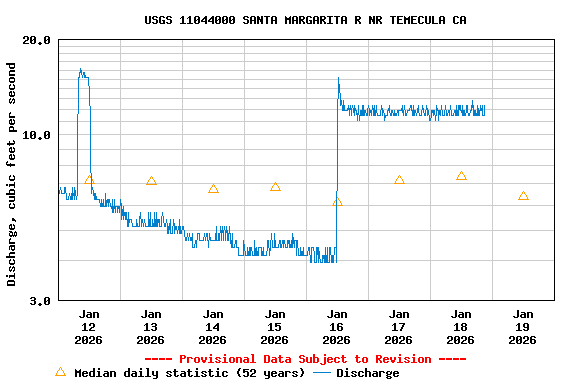 Graph of  Discharge, cubic feet per second