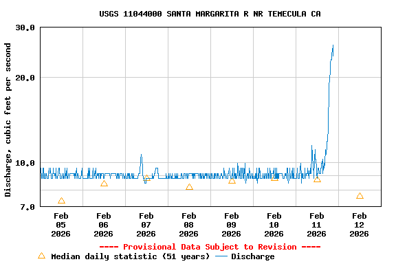 Graph of  Discharge, cubic feet per second