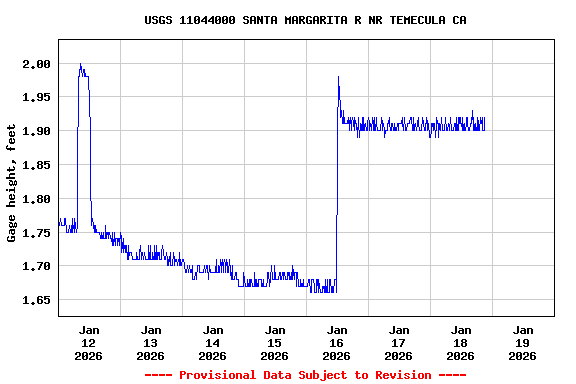 Graph of  Gage height, feet