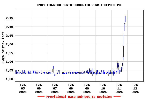Graph of  Gage height, feet