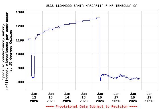 Graph of  Specific conductance, water, unfiltered, microsiemens per centimeter at 25 degrees Celsius