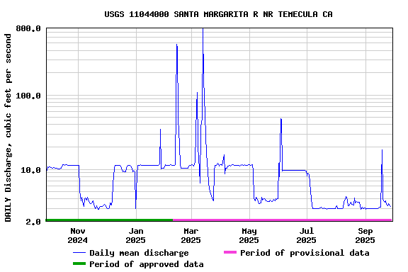 Graph of DAILY Discharge, cubic feet per second