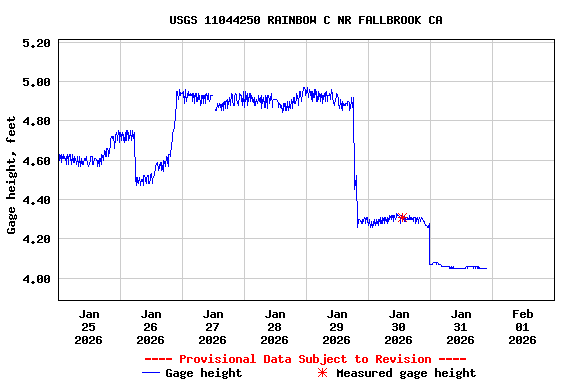 Graph of  Gage height, feet