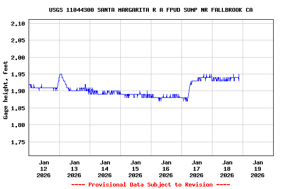 Graph of  Gage height, feet