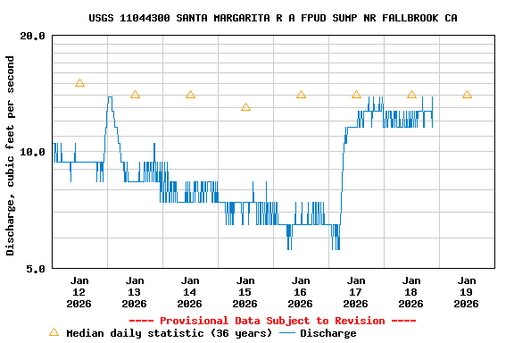 Graph of  Discharge, cubic feet per second