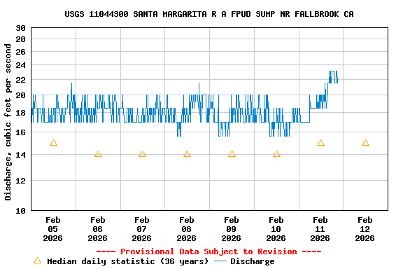 Graph of  Discharge, cubic feet per second