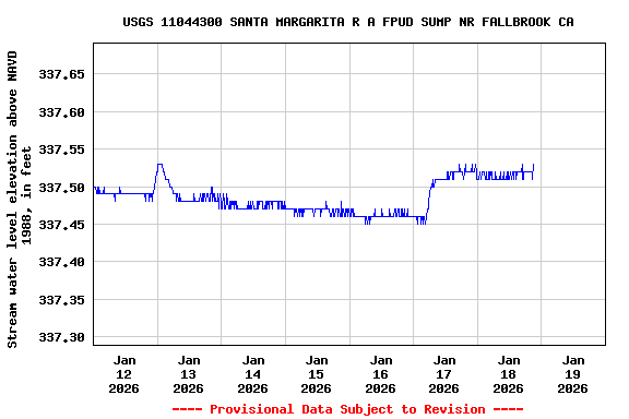 Graph of  Stream water level elevation above NAVD 1988, in feet
