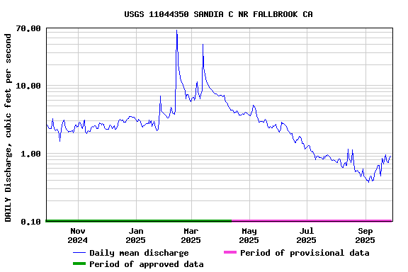 Graph of DAILY Discharge, cubic feet per second