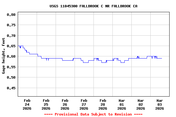Graph of  Gage height, feet