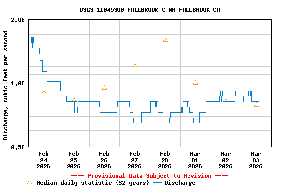 Graph of  Discharge, cubic feet per second