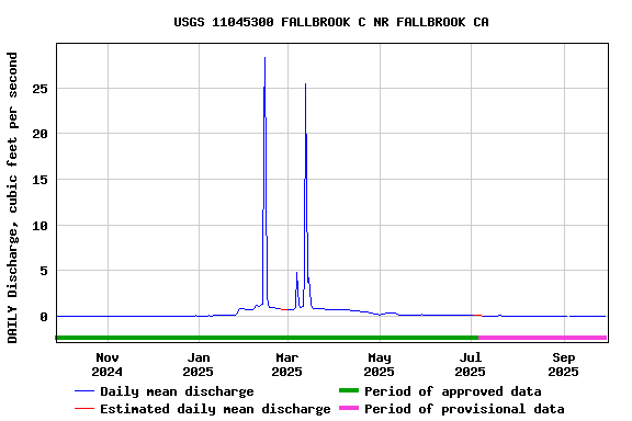 Graph of DAILY Discharge, cubic feet per second