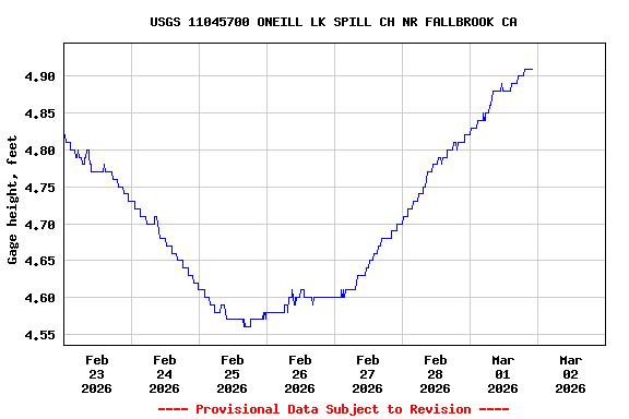 Graph of  Gage height, feet