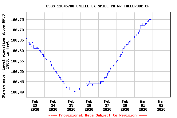 Graph of  Stream water level elevation above NAVD 1988, in feet