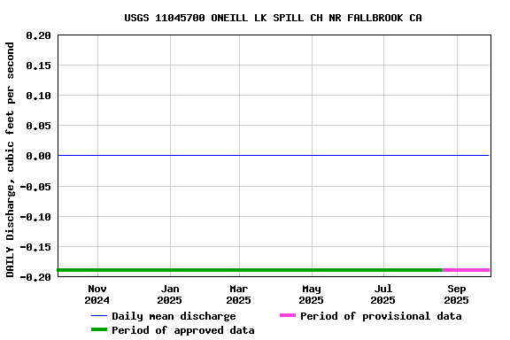 Graph of DAILY Discharge, cubic feet per second