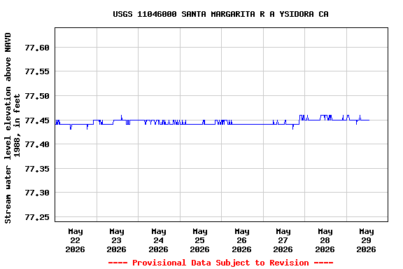 Graph of  Stream water level elevation above NAVD 1988, in feet