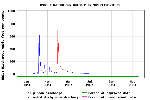 Graph of DAILY Discharge, cubic feet per second