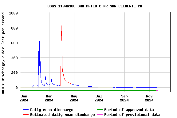 Graph of DAILY Discharge, cubic feet per second