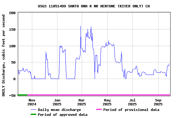 Graph of DAILY Discharge, cubic feet per second