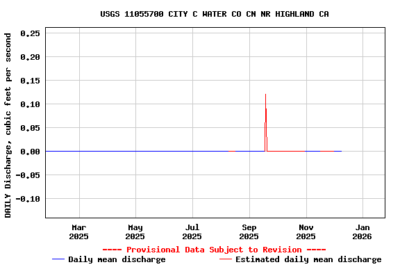 Graph of DAILY Discharge, cubic feet per second